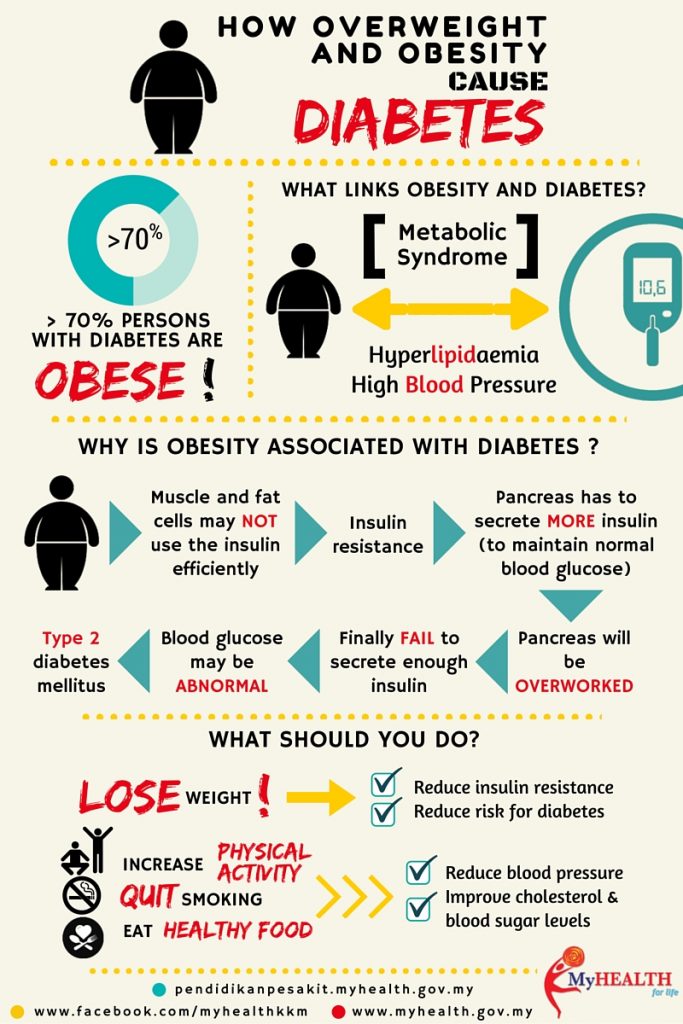 How Overweight And Obesity Cause Diabetes Pendidikan Pesakit